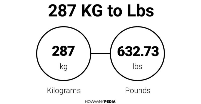 287 KG to Lbs