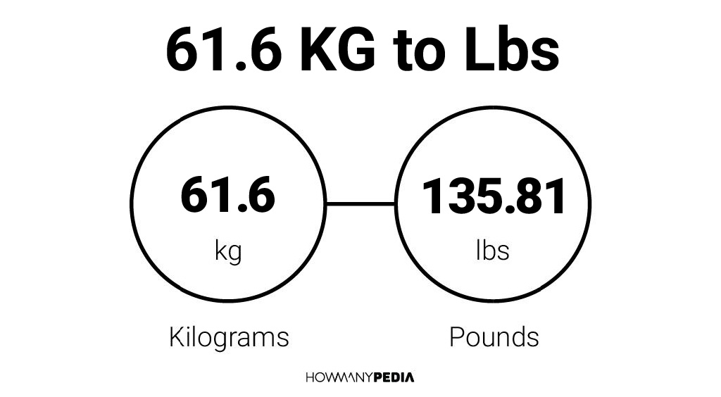 61 5 2025 kg in lbs