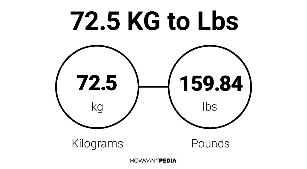 72.5 kilos in on sale pounds