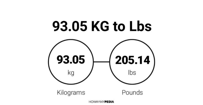 93.05 KG to Lbs