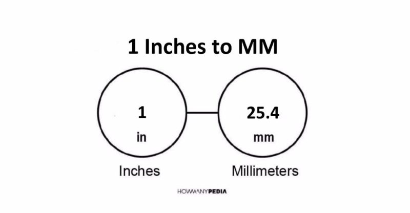 1 Inches to MM