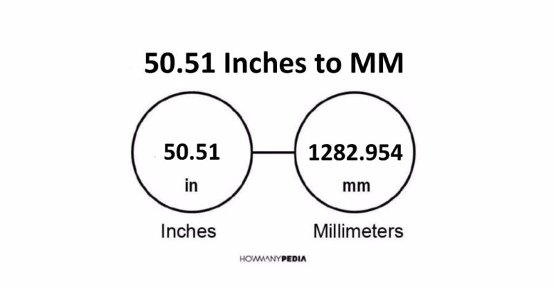 50.51 Inches to MM