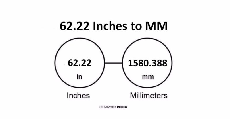 62.22 Inches to MM