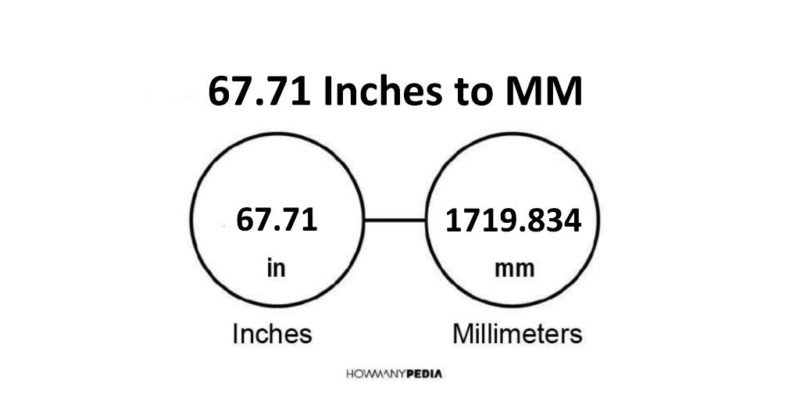 67.71 Inches to MM