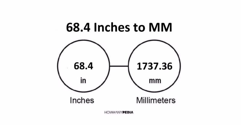 68.4 Inches to MM