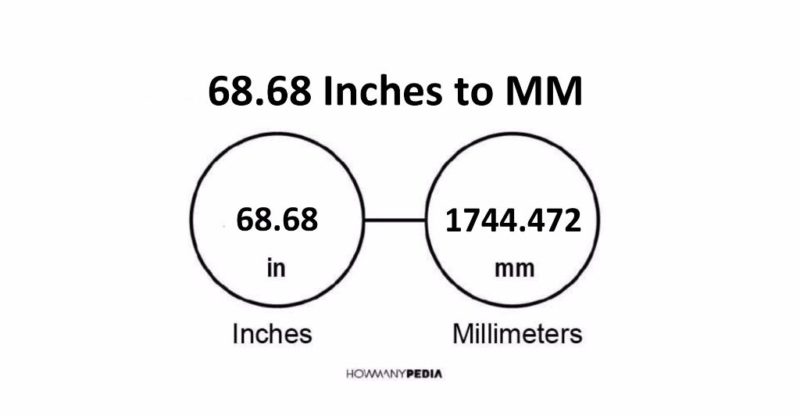 68.68 Inches to MM