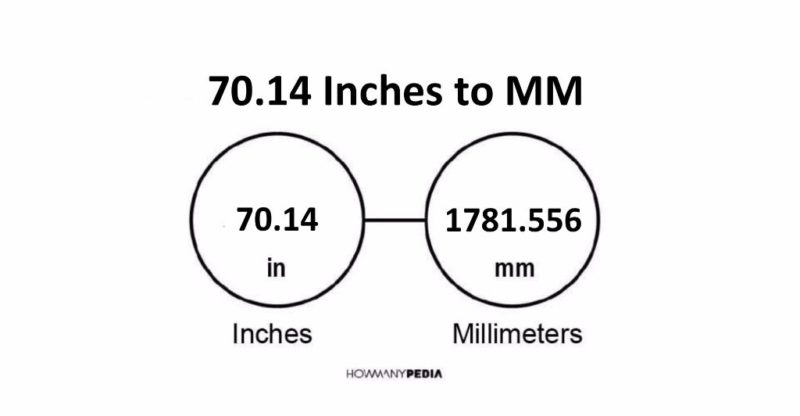 70.14 Inches to MM