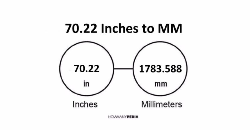 70.22 Inches to MM