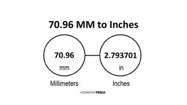 70.96 MM to Inches