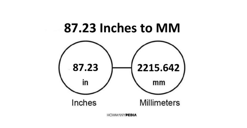 87.23 Inches to MM