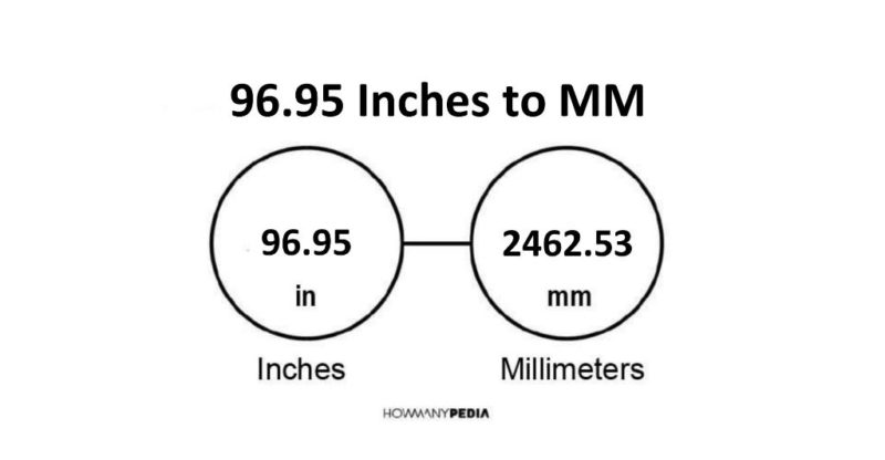 96.95 Inches to MM