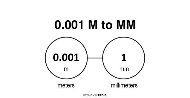 0.001 m to mm