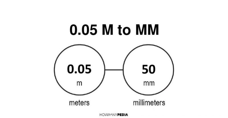 0.05 m to mm