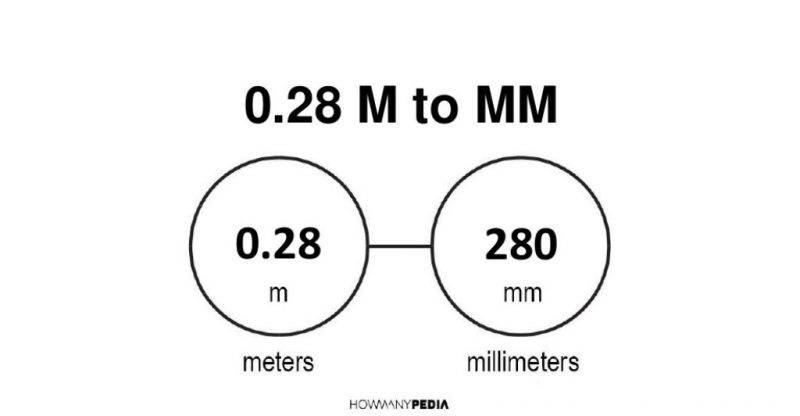 0.28 m to mm